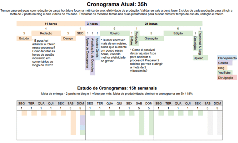 Cronograma para planejar o tempo de forma realista