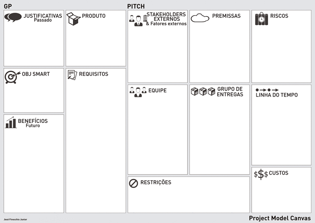 Com começar um negócio: Modelo de Project Canvas 